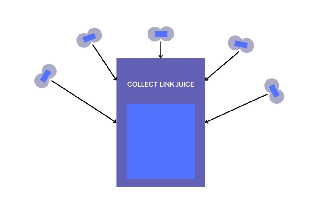 diagram showing a web page collecting link juice